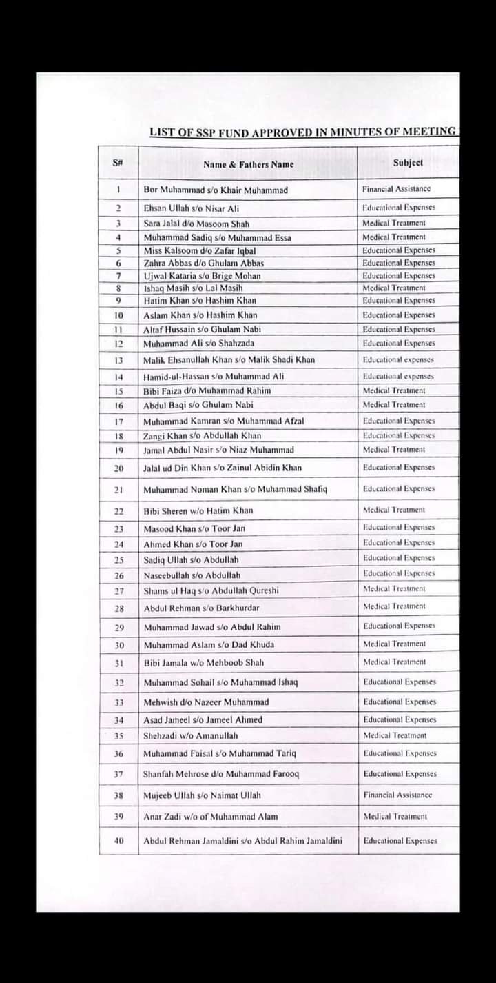 SSP Fund Quetta Candidates List 